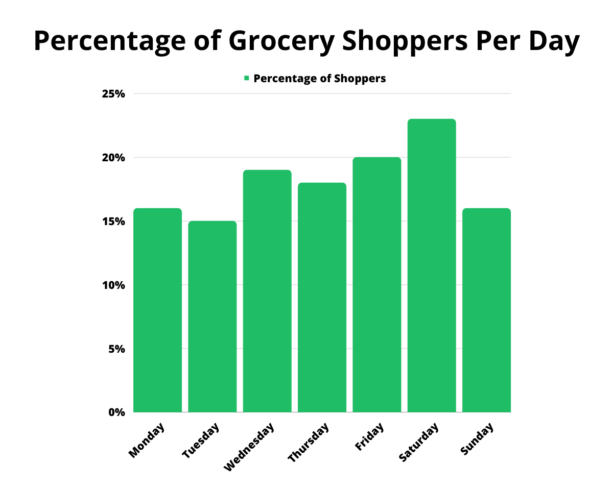 Percentage of Grocery Shoppers Per Day
